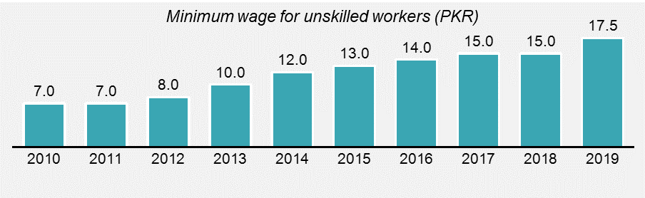Minimum wage in Pakistan