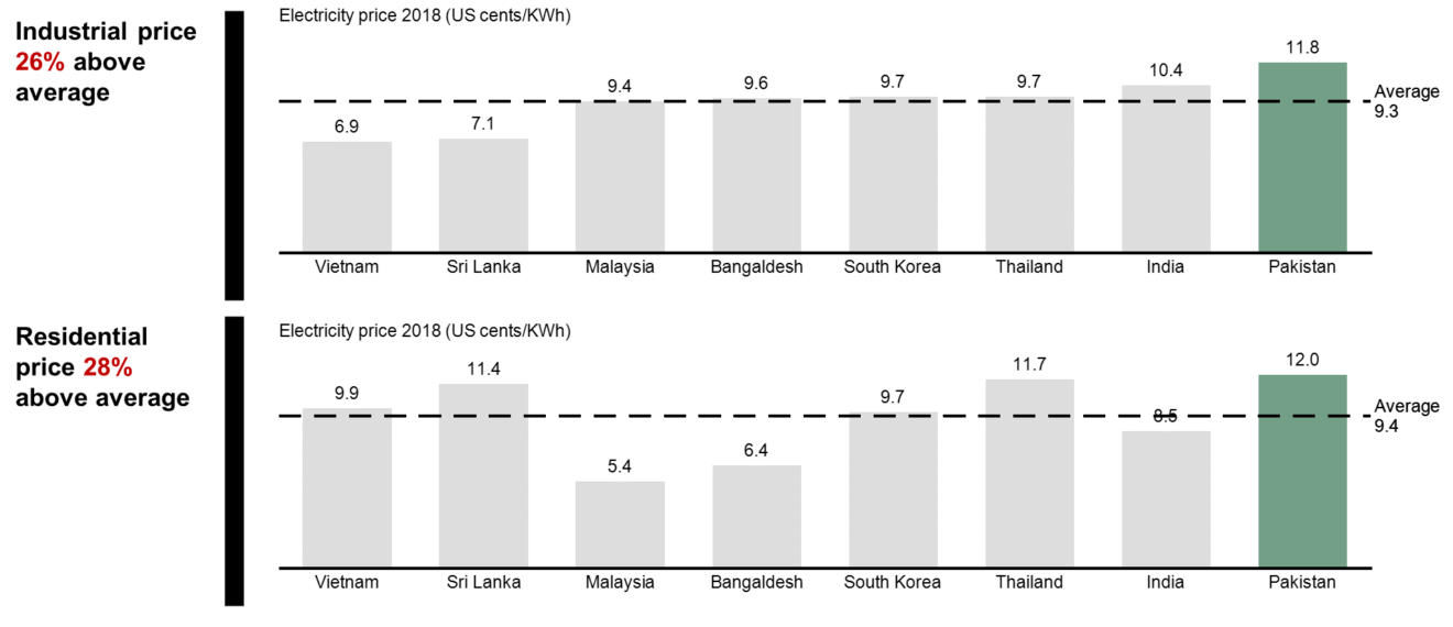 Electricity-prices-global-comparison-to-Pakistan-1