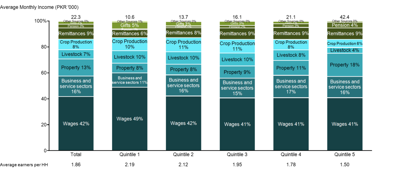 wages in Pakistan by quintile