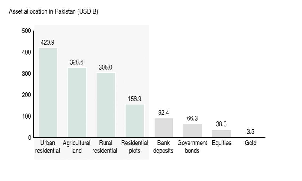 Asset allocation in Pakistan