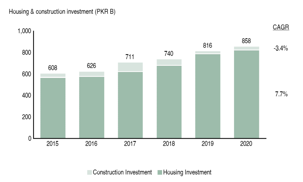 Housing & construction investment Pakistan