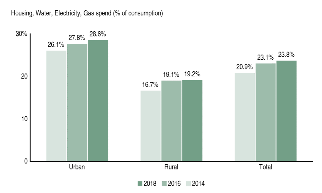 Housing consumption in Pakistan