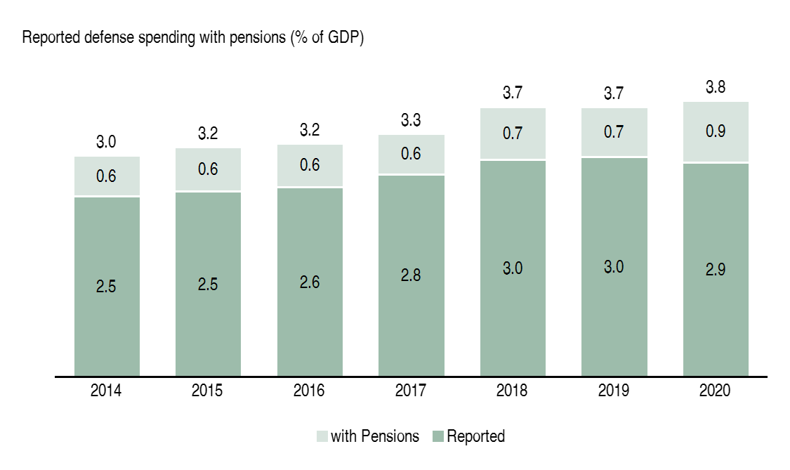 Defense-spending-w-pensions