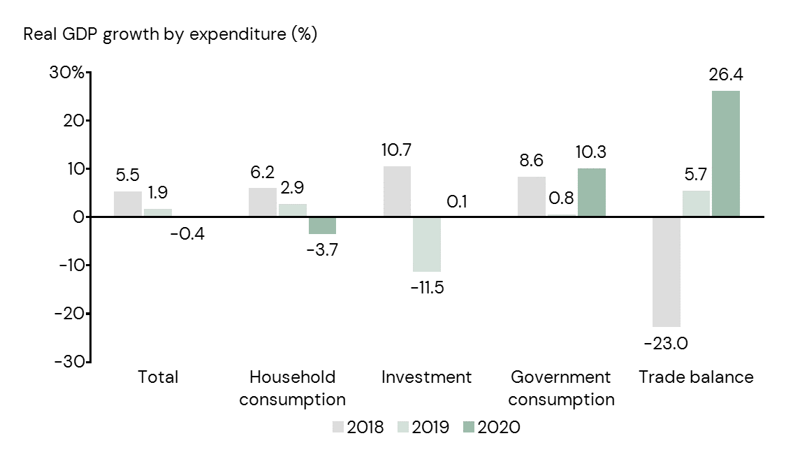 Real-GDP-growth-by-expenditure