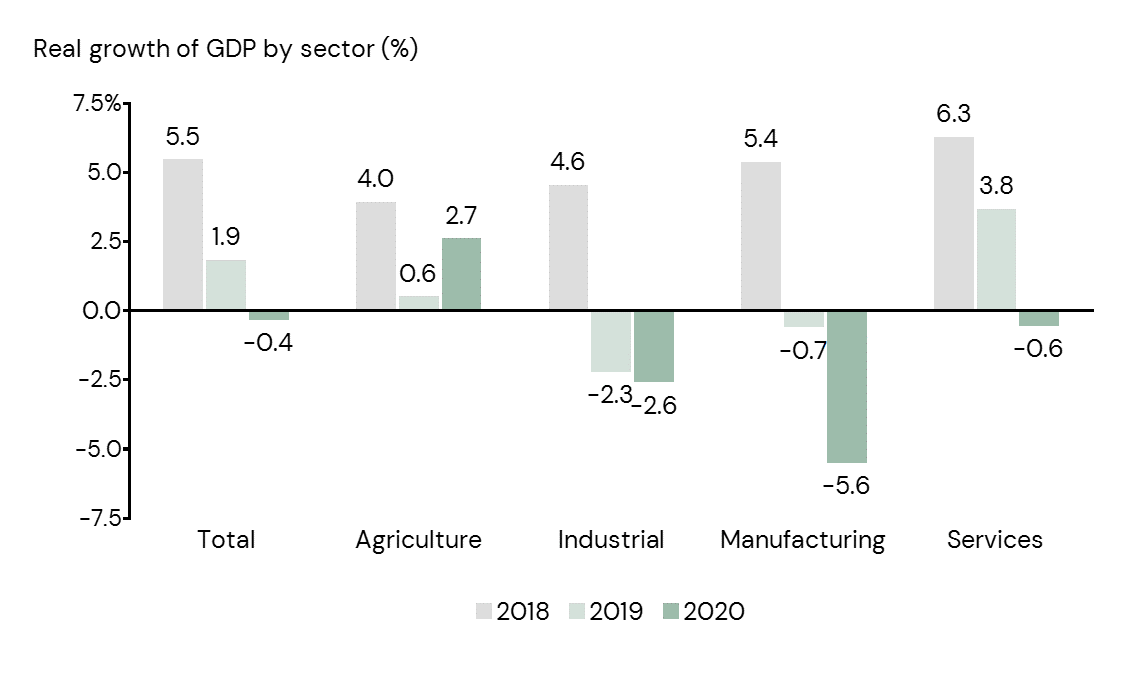 Real-GDP-growth-by-sector
