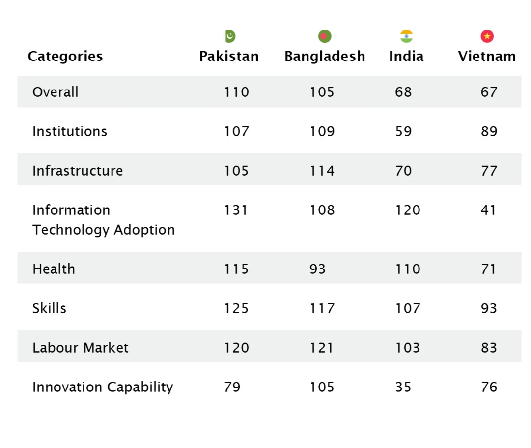 Global Competitiveness Index 4.0 2019 edition (Pakistan ranked out of 141) , Macro Pakistani 