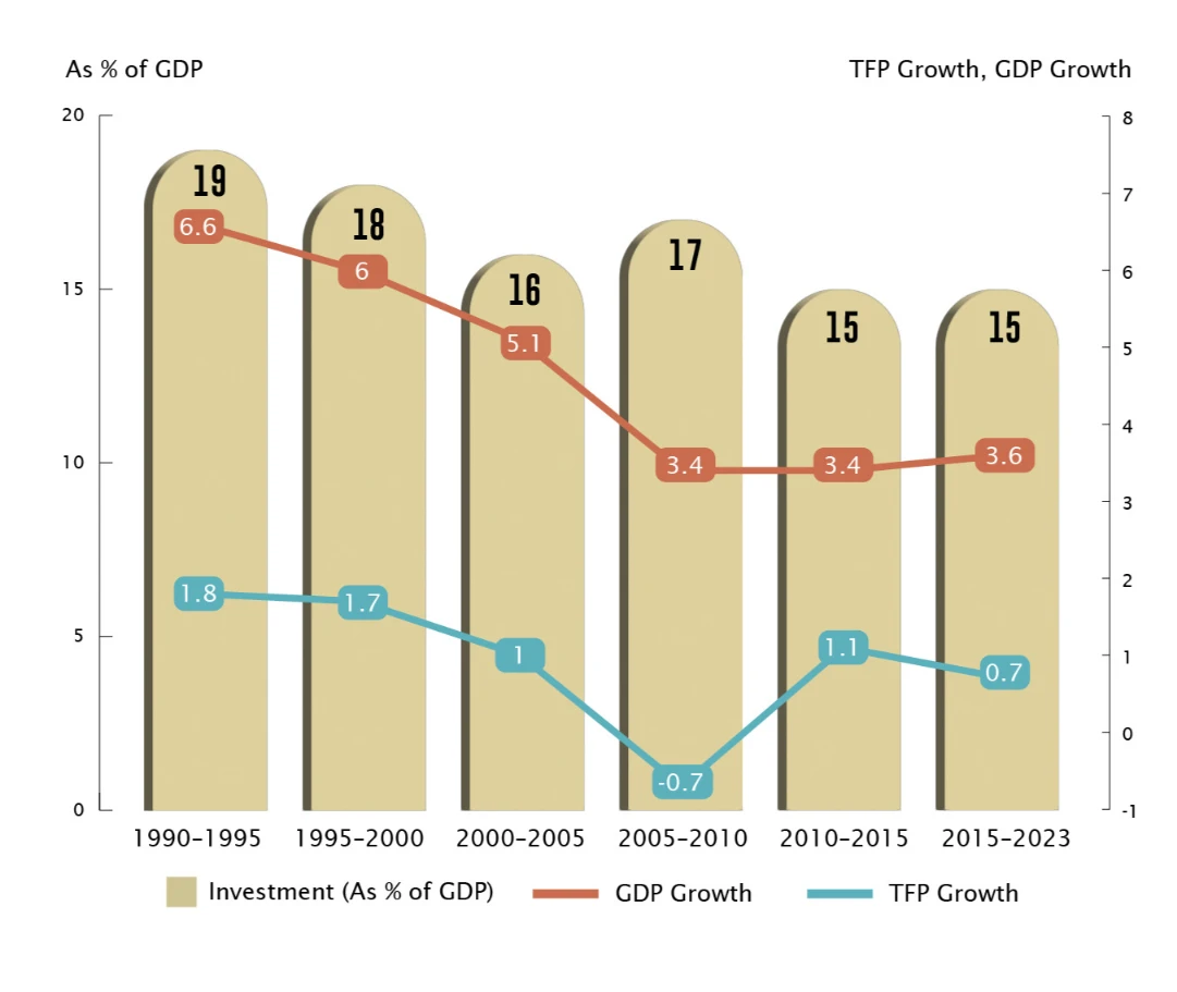 Investment vs. growth in Total Factor Productivity (1990-2023)