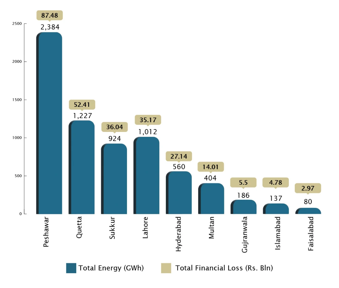 Energy lost or curtailed and financial loss for top 10 DISCOs FY24-25 in Pakistan 

