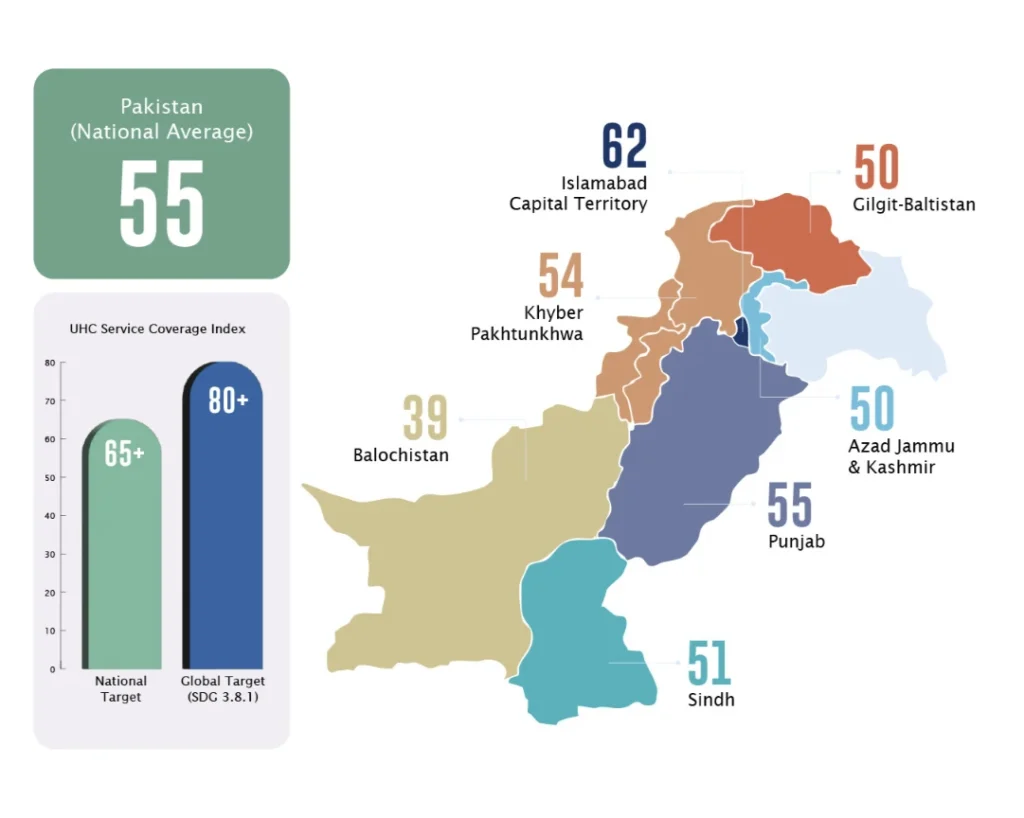 UHC Coverage Index in 2024 Pakistan 
