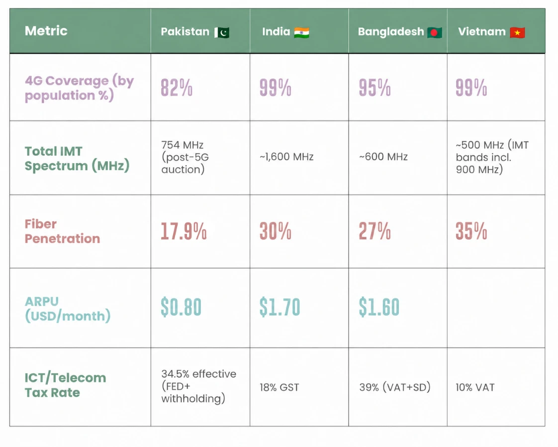 Pakistan vs. India vs. Bangladesh vs. Vietnam in 5G Capability