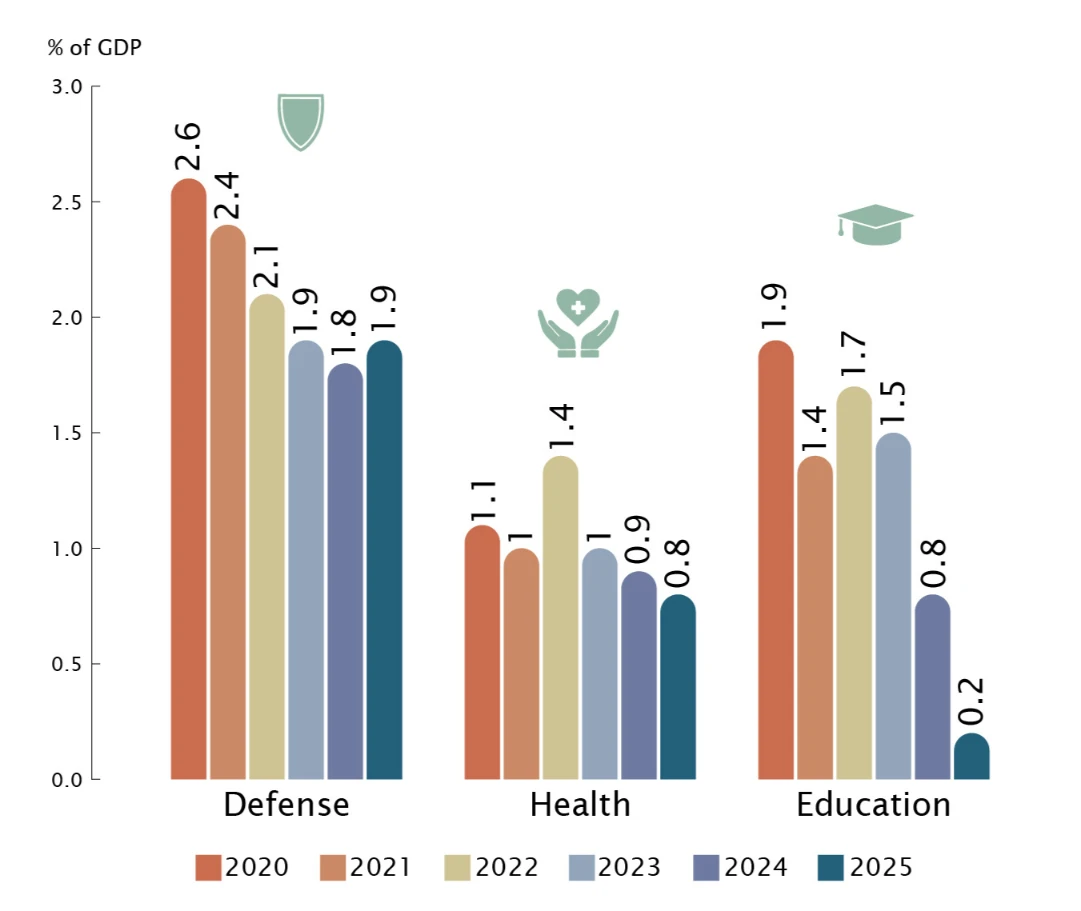 Public expenditure on health and education vs. military (2020-25) in Pakistan, Macro Pakistani 