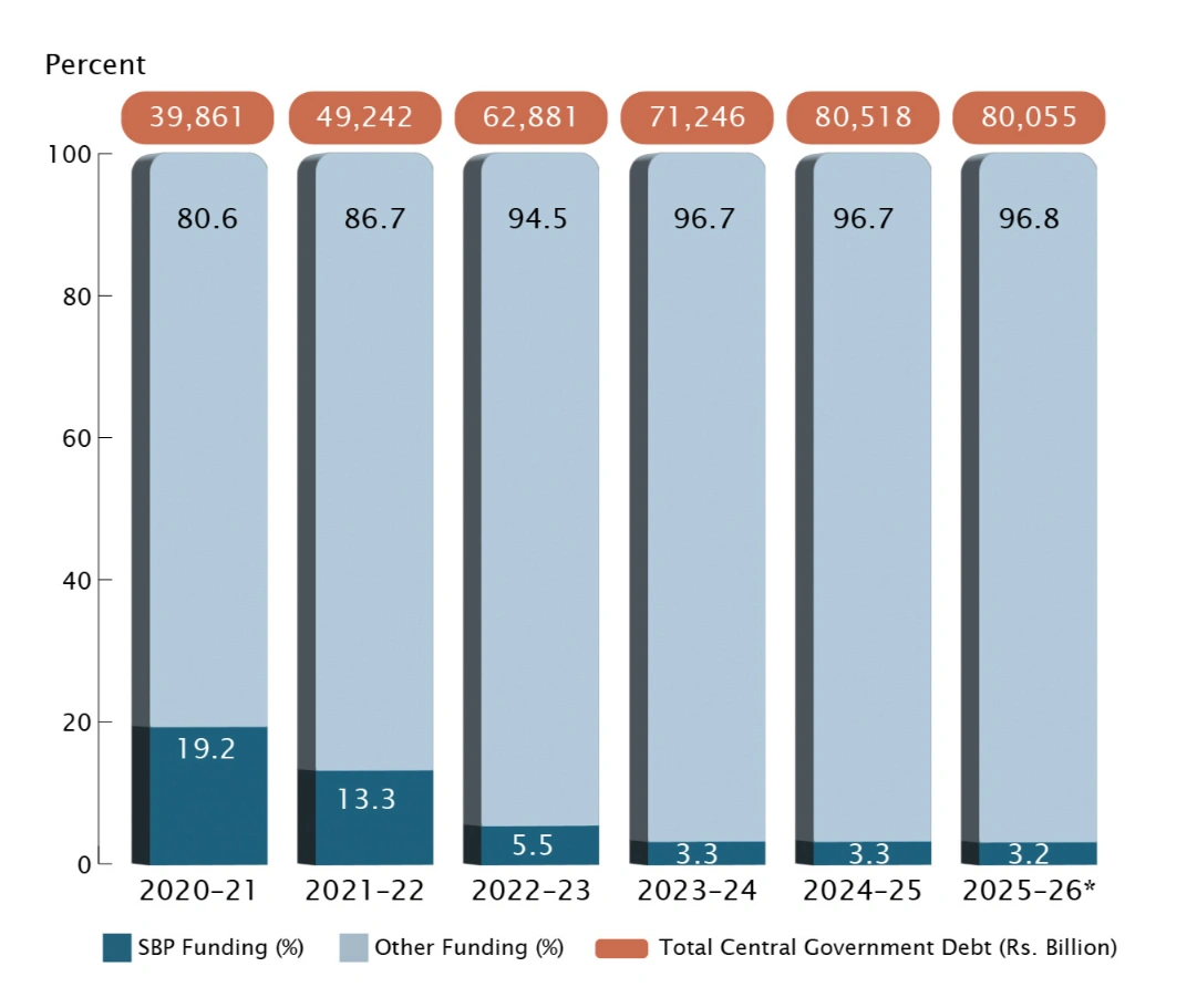 SBP vs Other Funding % in Pakistan 
