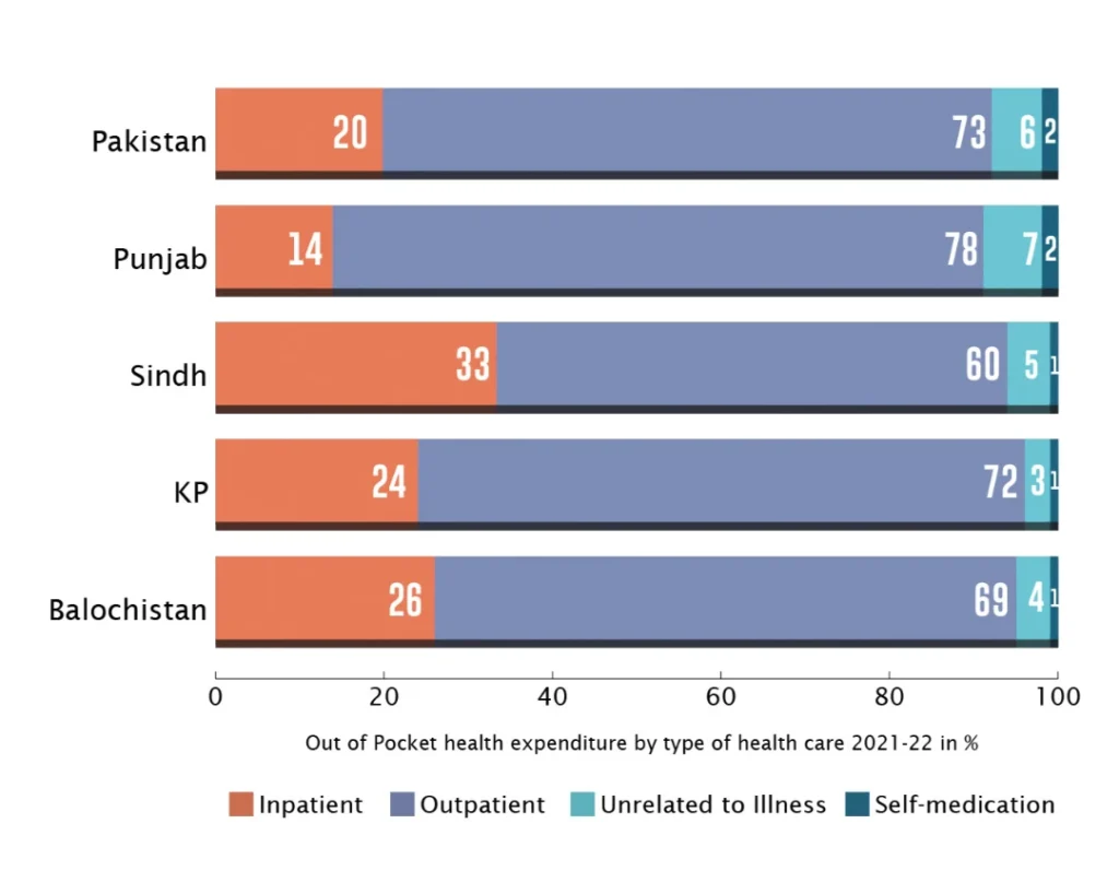 Out of Pocket health expenditure by type of health care 2021-22 in %